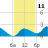 Johns Island tide chart for Wednesday, December 11, 2024