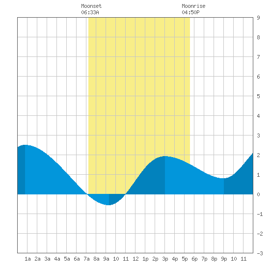Johns Island tide chart for Saturday, December 14, 2024
