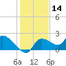 Johns Island tide chart for Saturday, December 14, 2024