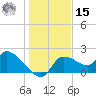 Johns Island tide chart for Sunday, December 15, 2024