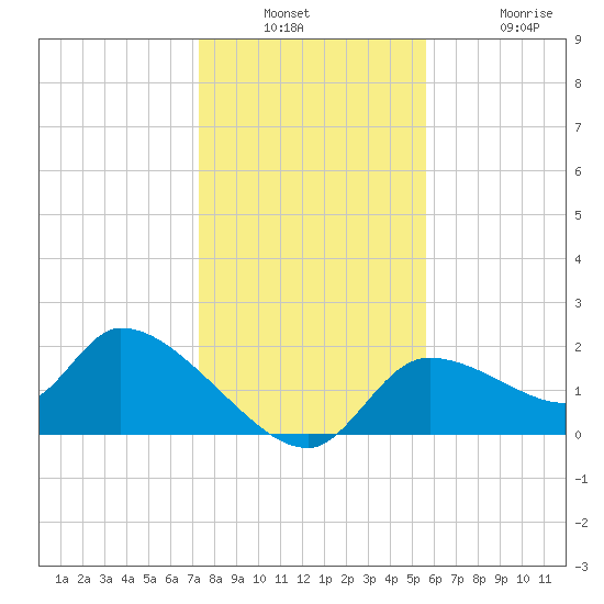 Johns Island tide chart for Wednesday, December 18, 2024