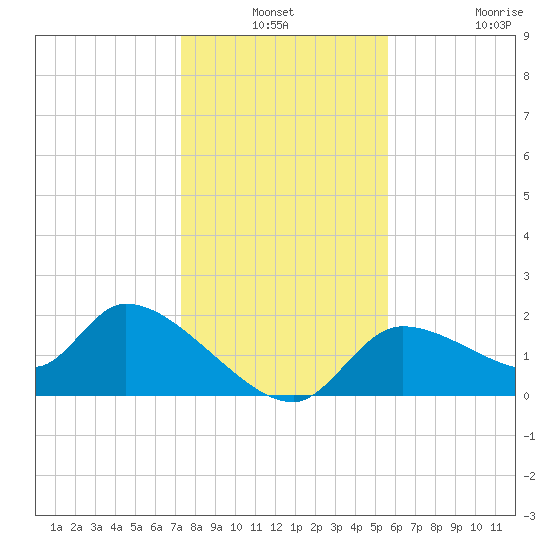 Johns Island tide chart for Thursday, December 19, 2024