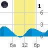 Johns Island tide chart for Sunday, December 1, 2024