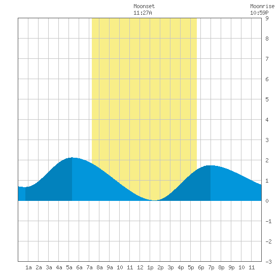 Johns Island tide chart for Friday, December 20, 2024
