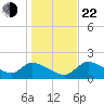 Johns Island tide chart for Sunday, December 22, 2024