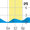 Johns Island tide chart for Wednesday, December 25, 2024