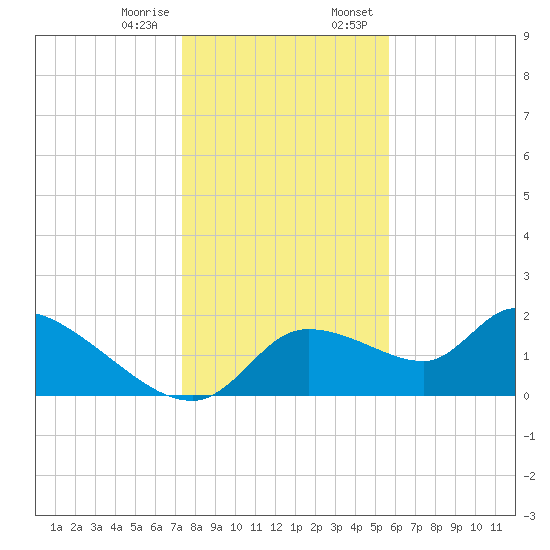 Johns Island tide chart for Friday, December 27, 2024