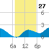 Johns Island tide chart for Friday, December 27, 2024