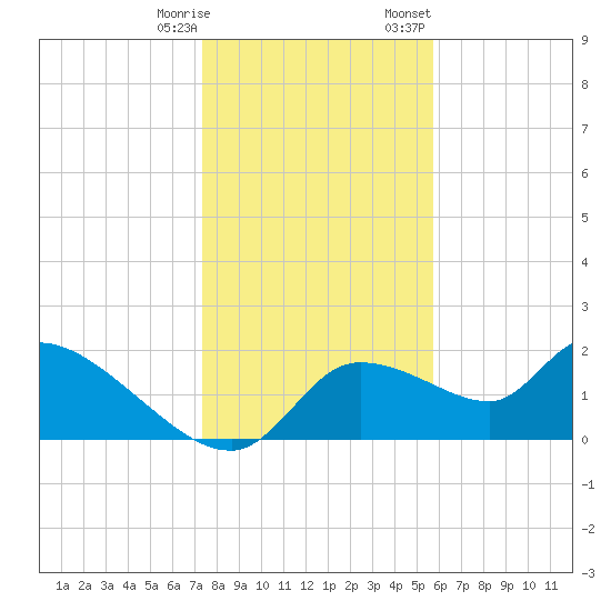 Johns Island tide chart for Saturday, December 28, 2024