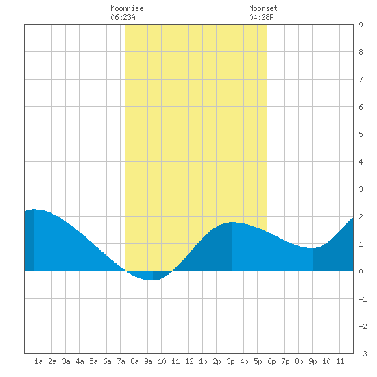 Johns Island tide chart for Sunday, December 29, 2024