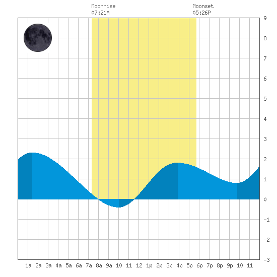 Johns Island tide chart for Monday, December 30, 2024