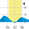Johns Island tide chart for Wednesday, December 4, 2024