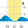 Johns Island tide chart for Thursday, December 5, 2024