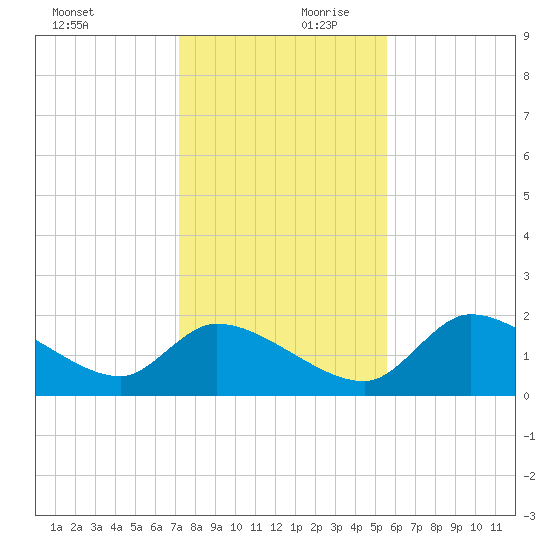 Johns Island tide chart for Monday, December 9, 2024