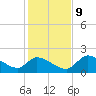 Johns Island tide chart for Monday, December 9, 2024