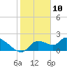 Johns Island tide chart for Friday, January 10, 2025