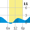 Johns Island tide chart for Saturday, January 11, 2025