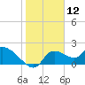 Johns Island tide chart for Sunday, January 12, 2025