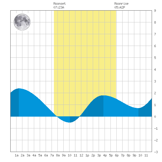 Johns Island tide chart for Monday, January 13, 2025