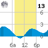 Johns Island tide chart for Monday, January 13, 2025