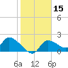 Johns Island tide chart for Wednesday, January 15, 2025