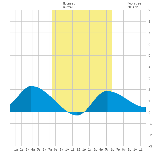 Johns Island tide chart for Thursday, January 16, 2025