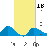 Johns Island tide chart for Thursday, January 16, 2025