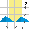 Johns Island tide chart for Friday, January 17, 2025
