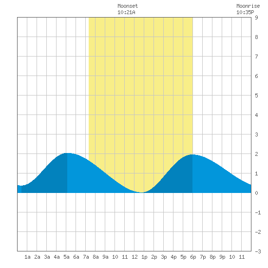 Johns Island tide chart for Saturday, January 18, 2025
