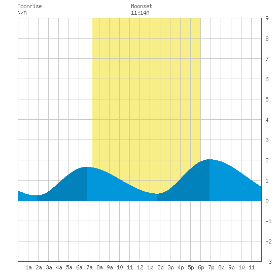 Johns Island tide chart for Monday, January 20, 2025