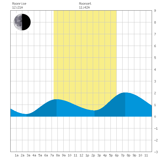 Johns Island tide chart for Tuesday, January 21, 2025