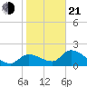 Johns Island tide chart for Tuesday, January 21, 2025