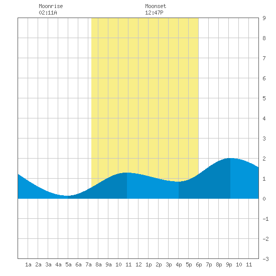 Johns Island tide chart for Thursday, January 23, 2025