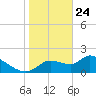 Johns Island tide chart for Friday, January 24, 2025