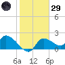 Johns Island tide chart for Wednesday, January 29, 2025