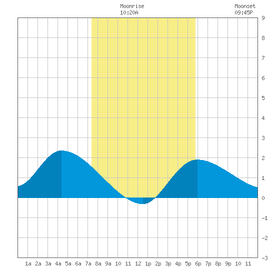 Johns Island tide chart for Friday, January 3, 2025