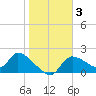 Johns Island tide chart for Friday, January 3, 2025