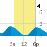 Johns Island tide chart for Saturday, January 4, 2025