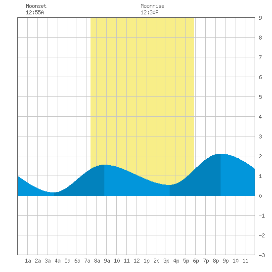 Johns Island tide chart for Tuesday, January 7, 2025