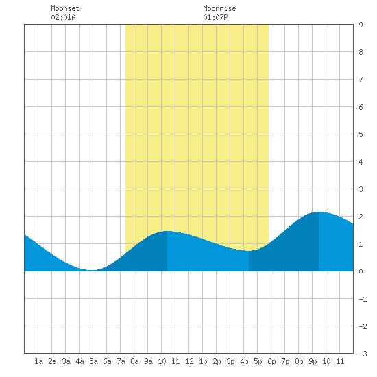 Johns Island tide chart for Wednesday, January 8, 2025