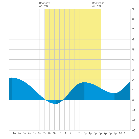 Johns Island tide chart for Monday, February 10, 2025