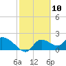 Johns Island tide chart for Monday, February 10, 2025