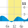 Johns Island tide chart for Tuesday, February 11, 2025
