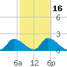 Johns Island tide chart for Sunday, February 16, 2025