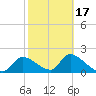Johns Island tide chart for Monday, February 17, 2025