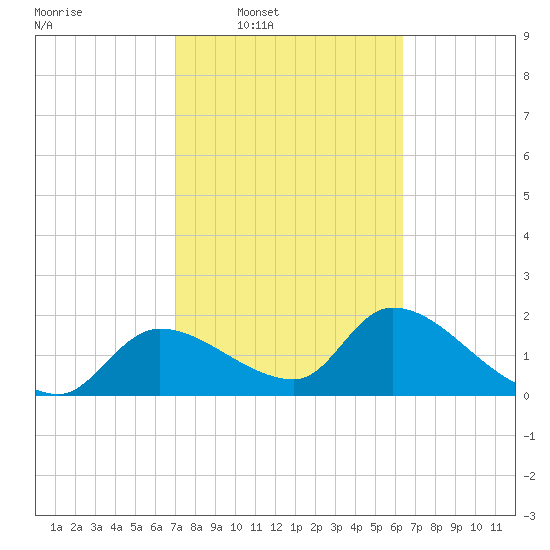 Johns Island tide chart for Tuesday, February 18, 2025