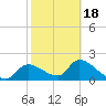 Johns Island tide chart for Tuesday, February 18, 2025