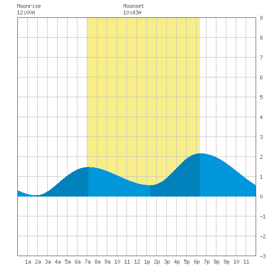 Johns Island tide chart for Wednesday, February 19, 2025