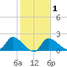 Johns Island tide chart for Saturday, February 1, 2025