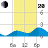 Johns Island tide chart for Thursday, February 20, 2025